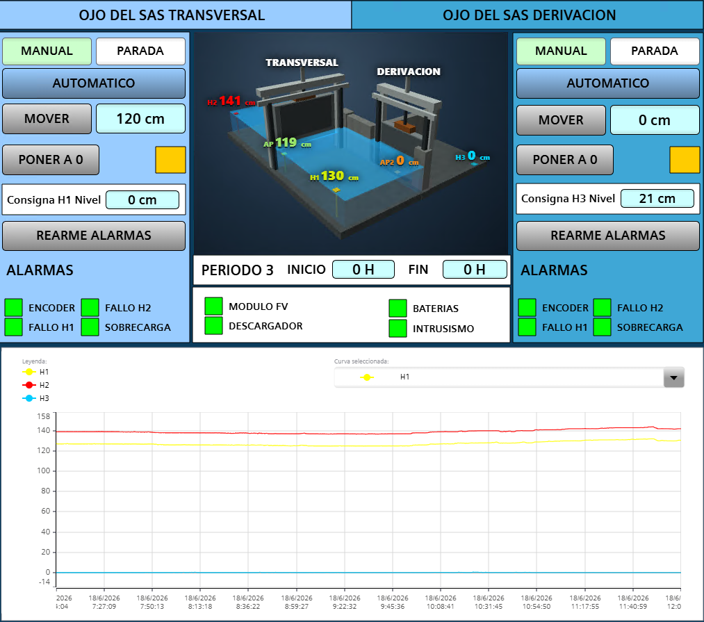 Control Riegos